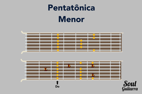 Escala Pentatônica Menor