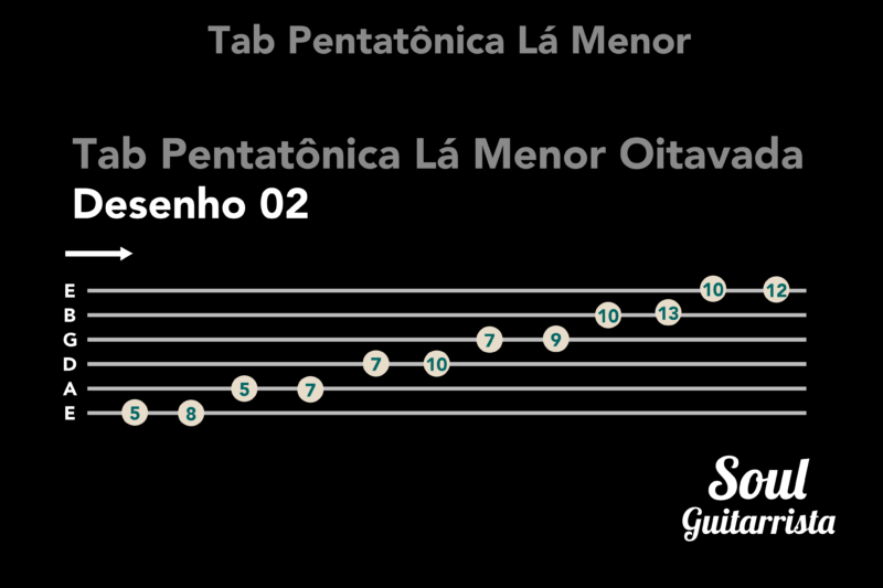 Tab Pentatônica Lá Menor