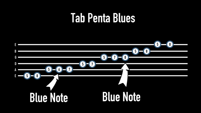 Tablatura Escala Pentatônica Blues